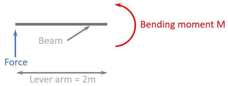 Bending moment calculation diagram
